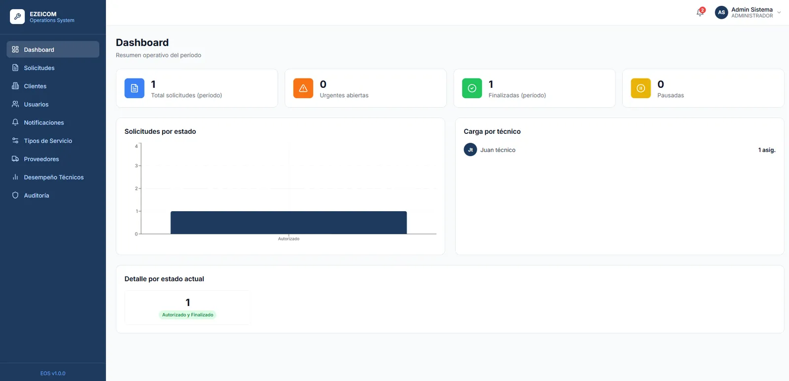 Dashboard de EOS con solicitudes por estado, carga por técnico y detalle del período